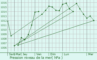 Graphe de la pression atmosphrique prvue pour Terrassa