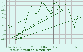 Graphe de la pression atmosphrique prvue pour Lissac-et-Mouret