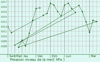 Graphe de la pression atmosphrique prvue pour Camboulit