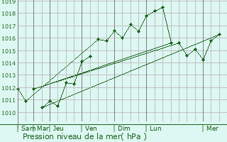 Graphe de la pression atmosphrique prvue pour Tarifa