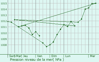 Graphe de la pression atmosphrique prvue pour Hooglede