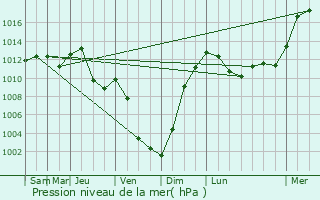 Graphe de la pression atmosphrique prvue pour Randevillers