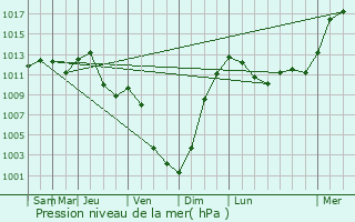 Graphe de la pression atmosphrique prvue pour Saint-Maurice-Colombier