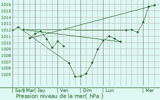 Graphe de la pression atmosphrique prvue pour Kehmen