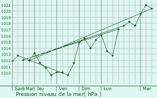 Graphe de la pression atmosphrique prvue pour Juncalas