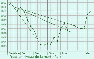 Graphe de la pression atmosphrique prvue pour Duranus