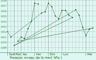 Graphe de la pression atmosphrique prvue pour Le Chatenet-en-Dognon