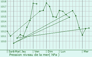 Graphe de la pression atmosphrique prvue pour Saint-Lger-la-Montagne