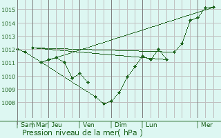 Graphe de la pression atmosphrique prvue pour Houthulst