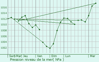 Graphe de la pression atmosphrique prvue pour Esmoulires