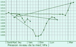 Graphe de la pression atmosphrique prvue pour Nachtmanderscheid