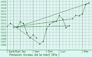 Graphe de la pression atmosphrique prvue pour La Chapelle-Saint-Graud
