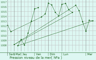 Graphe de la pression atmosphrique prvue pour Saint-Flix