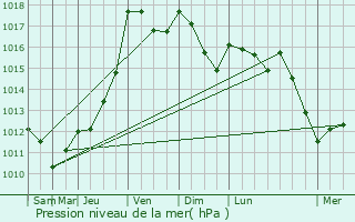 Graphe de la pression atmosphrique prvue pour Availles-Limouzine