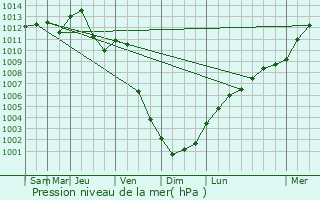 Graphe de la pression atmosphrique prvue pour Rokycany