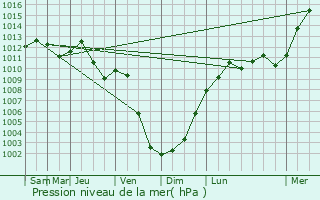 Graphe de la pression atmosphrique prvue pour Brhl