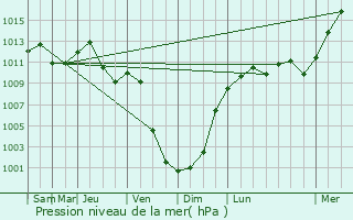Graphe de la pression atmosphrique prvue pour Kngen