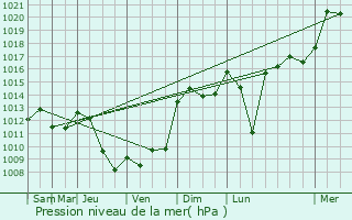 Graphe de la pression atmosphrique prvue pour Les Issards