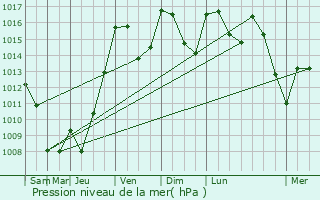 Graphe de la pression atmosphrique prvue pour Montmurat