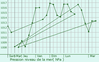 Graphe de la pression atmosphrique prvue pour Vitrac