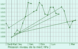 Graphe de la pression atmosphrique prvue pour Augne