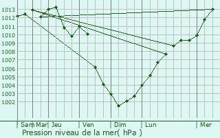 Graphe de la pression atmosphrique prvue pour Rehau