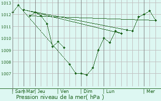 Graphe de la pression atmosphrique prvue pour Papendrecht