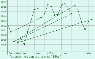 Graphe de la pression atmosphrique prvue pour Rullac-Saint-Cirq