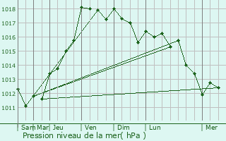 Graphe de la pression atmosphrique prvue pour Aytr