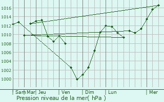 Graphe de la pression atmosphrique prvue pour Baar