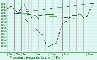 Graphe de la pression atmosphrique prvue pour Tging am Inn
