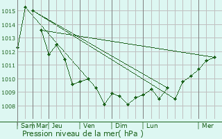 Graphe de la pression atmosphrique prvue pour Chani