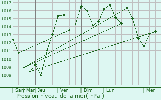 Graphe de la pression atmosphrique prvue pour La Serre