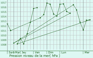 Graphe de la pression atmosphrique prvue pour Grand-Vabre