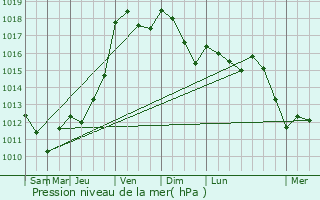 Graphe de la pression atmosphrique prvue pour Cluis