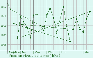 Graphe de la pression atmosphrique prvue pour Mpraeso