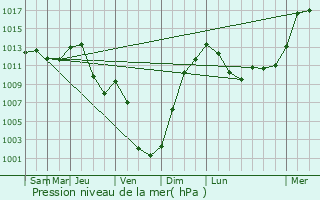 Graphe de la pression atmosphrique prvue pour Allinges