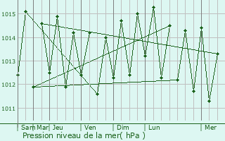 Graphe de la pression atmosphrique prvue pour Caapor