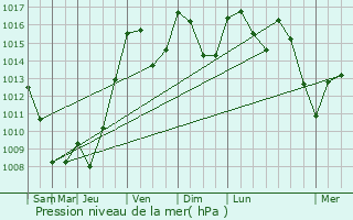 Graphe de la pression atmosphrique prvue pour Castanet