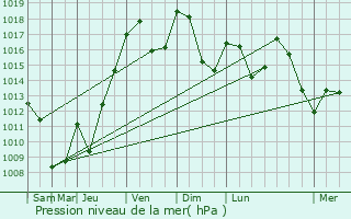 Graphe de la pression atmosphrique prvue pour Aubire