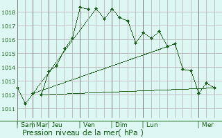 Graphe de la pression atmosphrique prvue pour Les Portes-en-R