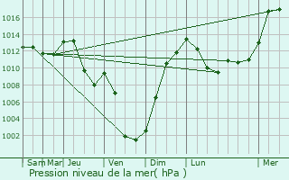 Graphe de la pression atmosphrique prvue pour Habre-Poche