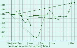 Graphe de la pression atmosphrique prvue pour Mgevette