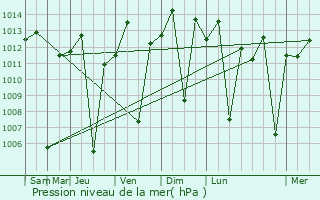 Graphe de la pression atmosphrique prvue pour Gitarama