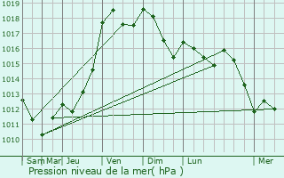 Graphe de la pression atmosphrique prvue pour Briantes