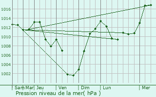 Graphe de la pression atmosphrique prvue pour Mieussy