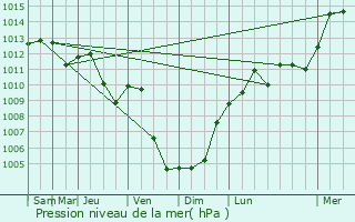 Graphe de la pression atmosphrique prvue pour Bad Hnningen