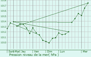 Graphe de la pression atmosphrique prvue pour Chipping Ongar