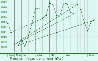 Graphe de la pression atmosphrique prvue pour Salles-la-Source