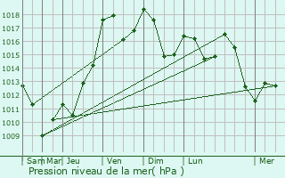 Graphe de la pression atmosphrique prvue pour Bosroger